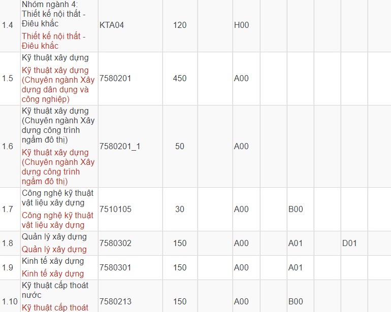 Mã và thông tin trường Đại học Kiến trúc Hà Nội