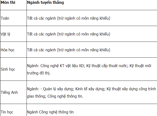 Mã và thông tin trường Đại học Kiến trúc Hà Nội