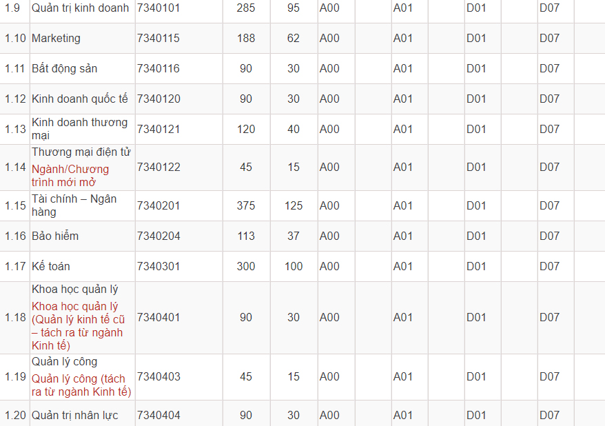 Mã và thông tin trường Đại học Kinh tế Quốc dân