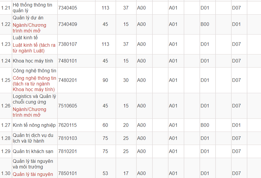Mã và thông tin trường Đại học Kinh tế Quốc dân