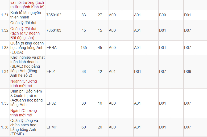 Mã và thông tin trường Đại học Kinh tế Quốc dân