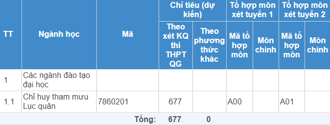 Mã và thông tin trường Đại học Trần Quốc Tuấn - Trường Sĩ quan Lục quân 1