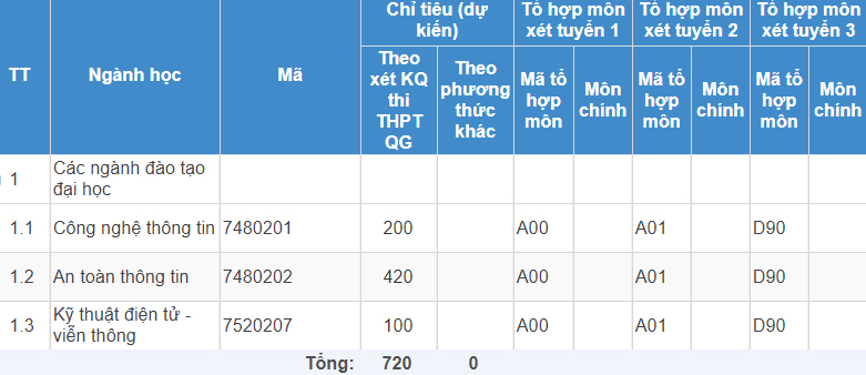 Mã và thông tin trường Học viện Kỹ thuật Quân sự (hệ Quân sự)