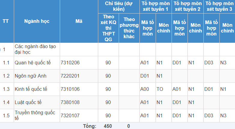 Mã và thông tin trường Học viện Ngoại giao