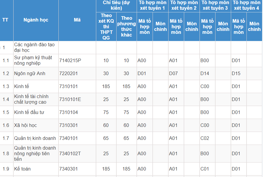 Mã và thông tin trường Học viện Nông nghiệp Việt Nam