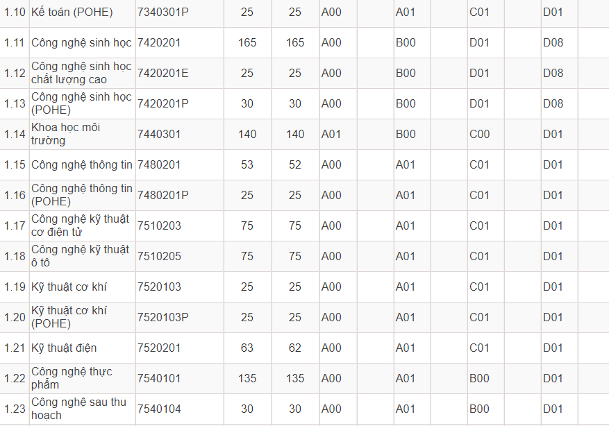 Mã và thông tin trường Học viện Nông nghiệp Việt Nam