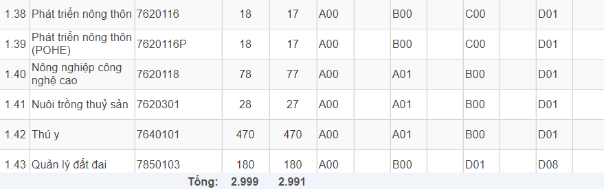 Mã và thông tin trường Học viện Nông nghiệp Việt Nam