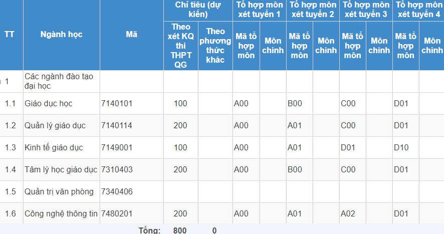 Mã và thông tin trường Học viện Quản lý Giáo dục