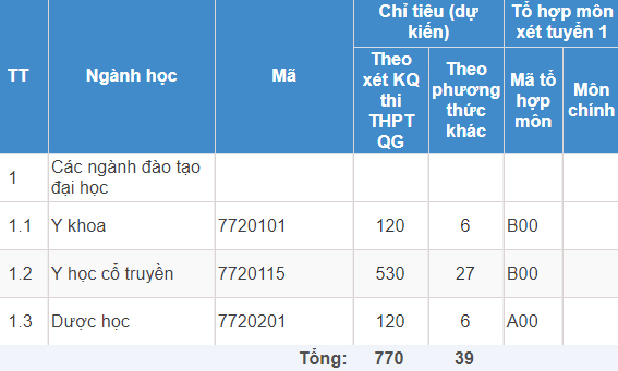 Mã và thông tin trường Học viện Y dược học Cổ truyền Việt Nam