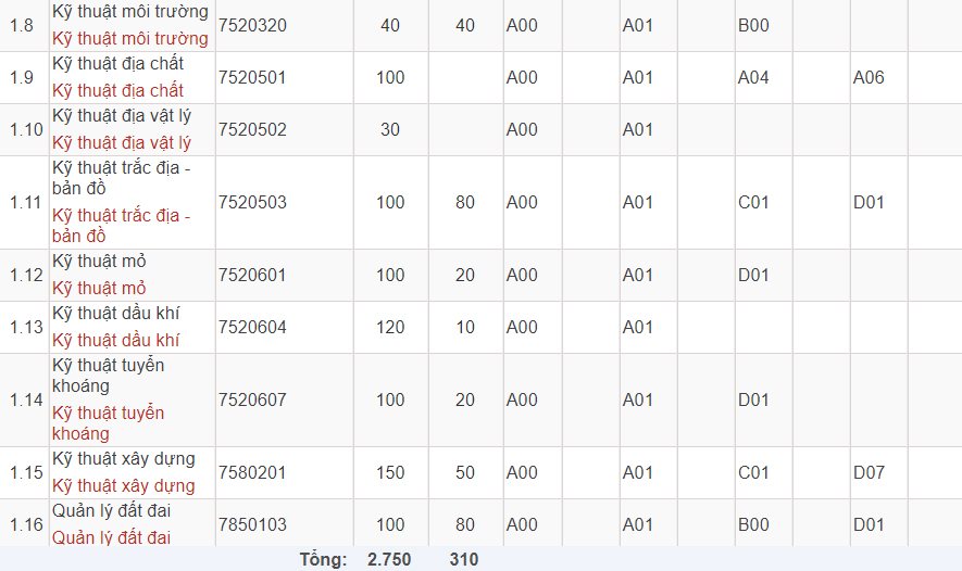 Mã và thông tin trường Đại học Mỏ - Địa chất