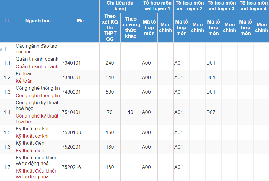 Mã và thông tin trường Đại học Mỏ - Địa chất