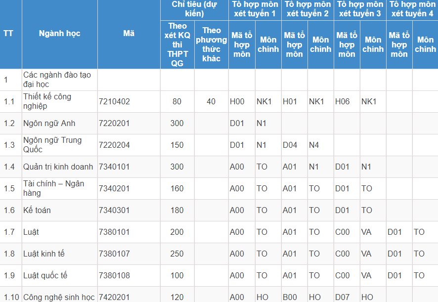 Mã và thông tin trường Đại học Mở Hà Nội