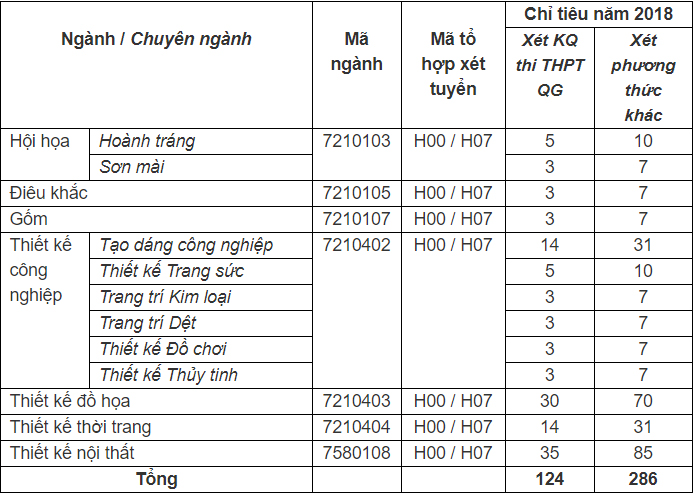 Mã và thông tin trường Đại học Mỹ thuật Công nghiệp