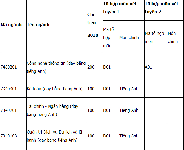 Mã và thông tin trường Đại học Hà Nội