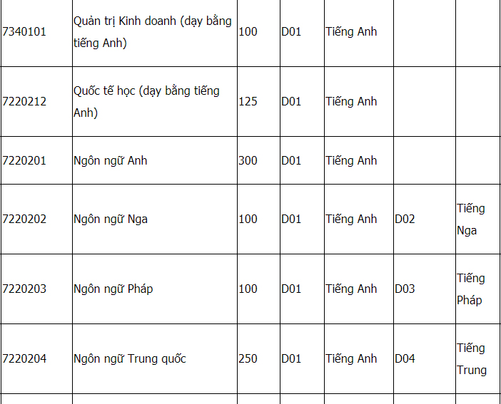 Mã và thông tin trường Đại học Hà Nội