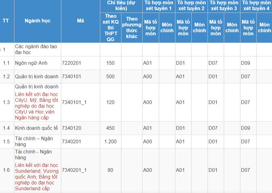 Mã và thông tin trường Học viện Ngân hàng (Cơ sở Hà Nội)