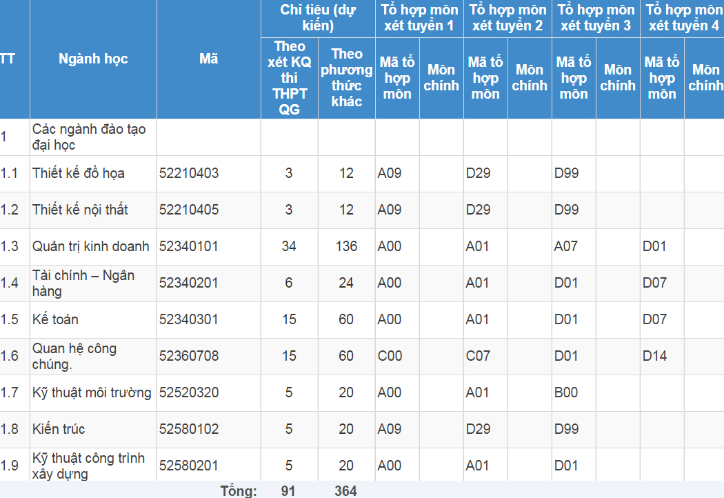 Mã và thông tin trường Đại học Nguyễn Trãi