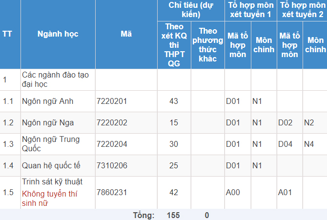 Mã và thông tin trường Học viện Khoa học Quân sự (hệ quân sự)