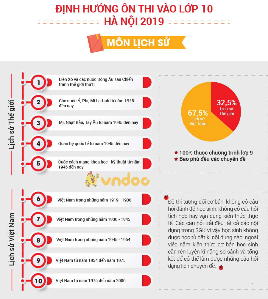 Định hướng ôn thi lớp 10 môn Lịch sử