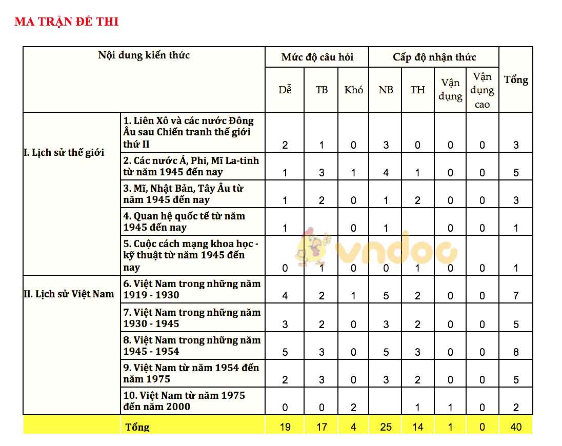 Định hướng ôn thi lớp 10 môn Lịch sử