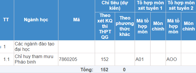 Mã và thông tin trường Sĩ quan Pháo binh