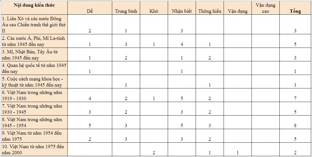 Bí quyết để làm tốt bài thi trắc nghiệm môn Lịch sử vào lớp 10 Hà Nội năm 2019