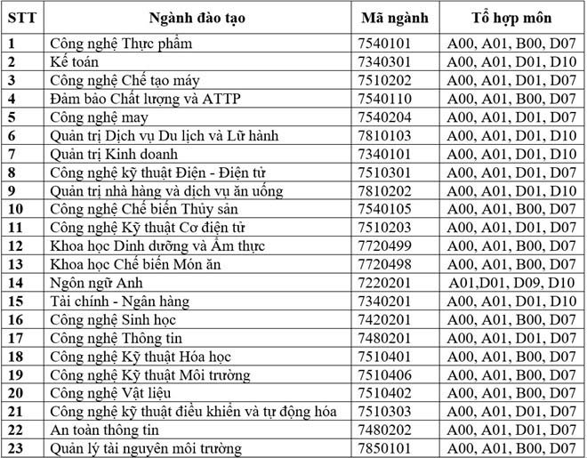 Phương thức tuyển sinh