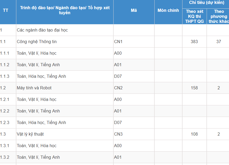 Mã và thông tin trường Đại học Công nghệ - Đại học Quốc gia Hà Nội
