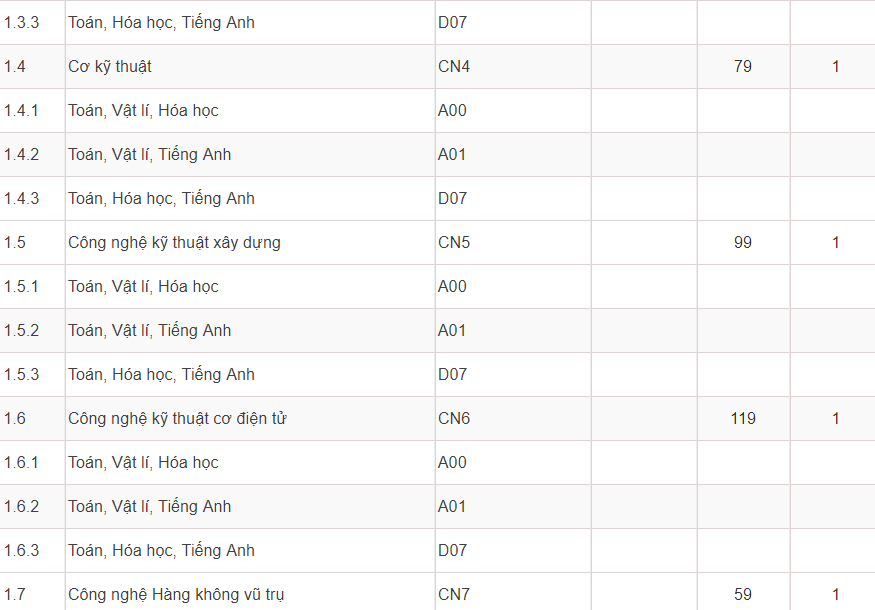 Mã và thông tin trường Đại học Công nghệ - Đại học Quốc gia Hà Nội