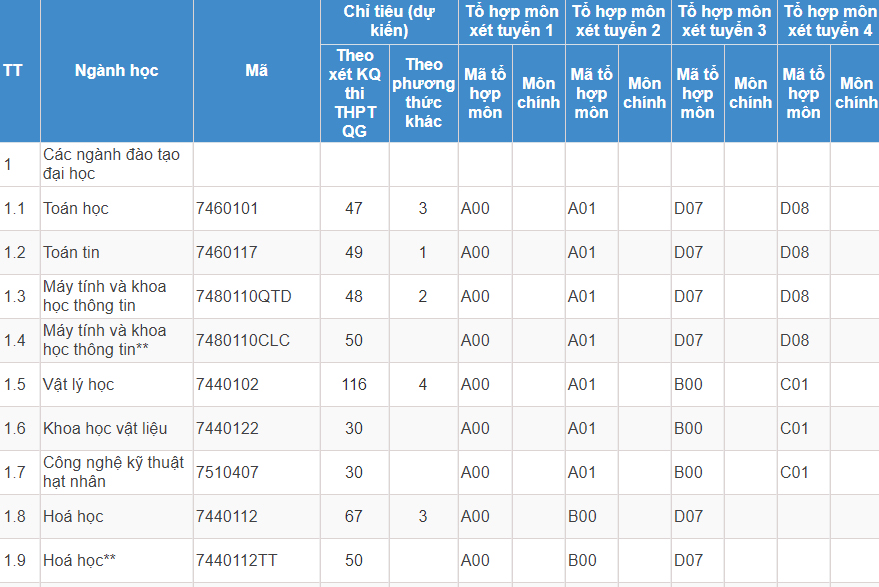 Mã và thông tin trường Đại học Khoa học Tự nhiên - Đại học Quốc gia Hà Nội