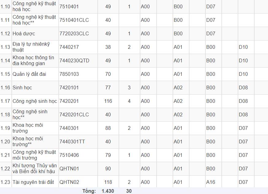 Mã và thông tin trường Đại học Khoa học Tự nhiên - Đại học Quốc gia Hà Nội