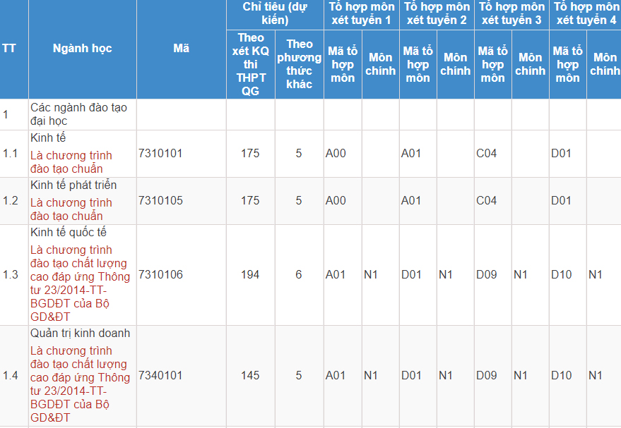 Mã và thông tin trường Đại học Kinh tế - Đại học Quốc gia Hà Nội