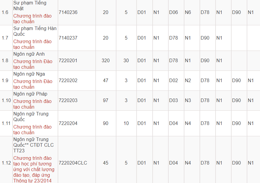 Mã và thông tin trường Đại học Ngoại ngữ - Đại học Quốc gia Hà Nội
