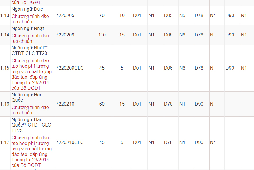 Mã và thông tin trường Đại học Ngoại ngữ - Đại học Quốc gia Hà Nội