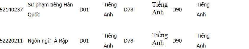 Mã và thông tin trường Đại học Ngoại ngữ - Đại học Quốc gia Hà Nội