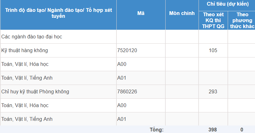 Mã và thông tin trường Học viện Phòng không Không quân