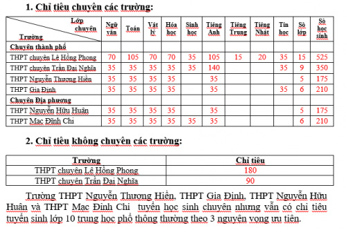 TP.HCM công bố thông tin chi tiết tuyển sinh vào lớp 10 năm 2019