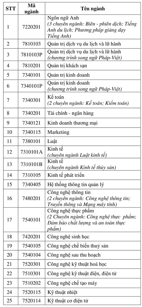 Phương án tuyển sinh năm 2019