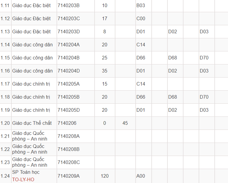 Mã và thông tin Đại học Sư phạm Hà Nội