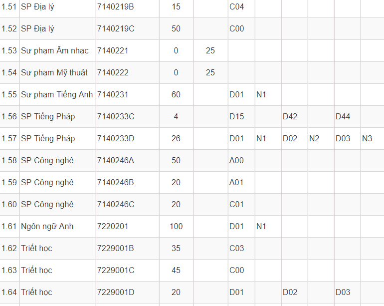 Mã và thông tin Đại học Sư phạm Hà Nội