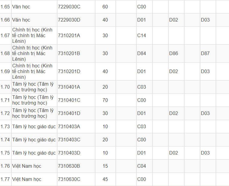 Mã và thông tin Đại học Sư phạm Hà Nội