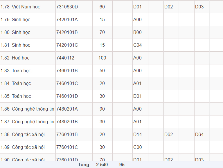 Mã và thông tin Đại học Sư phạm Hà Nội