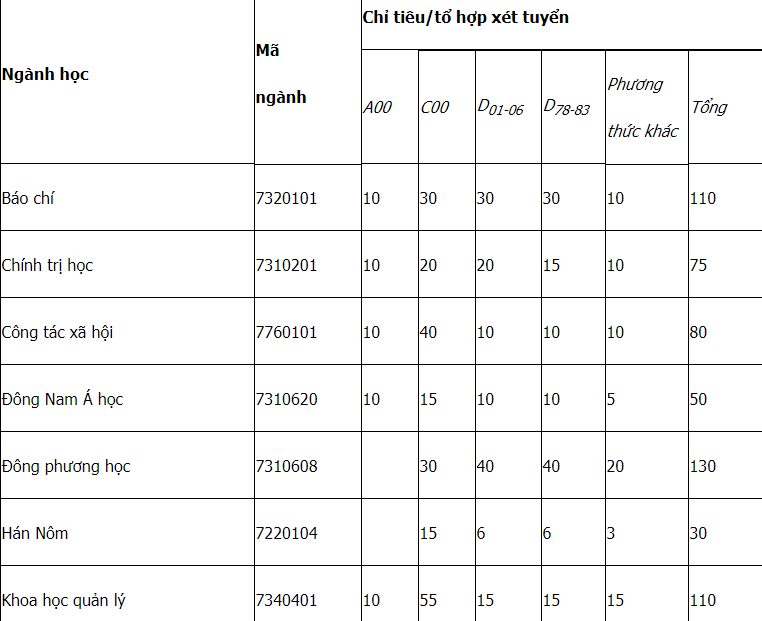 Mã và thông tin trường Đại học Khoa học Xã hội và Nhân văn - Đại học Quốc gia Hà Nội