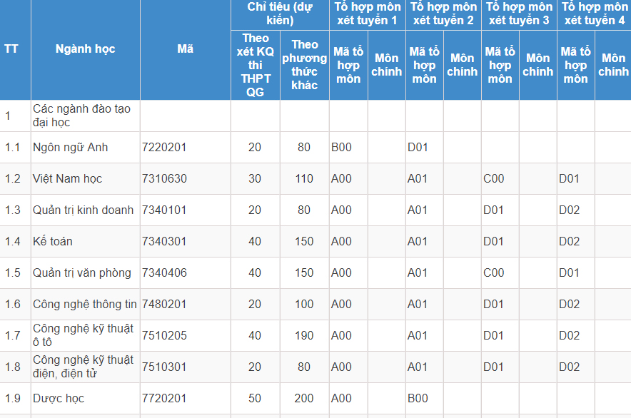Mã và thông tin trường Đại học Thành Đô