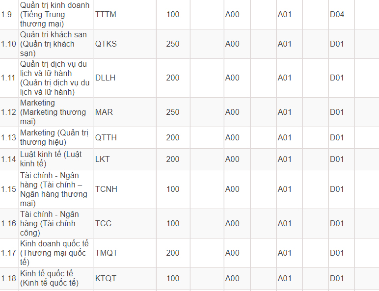 Mã và thông tin trường Đại học Thương mại