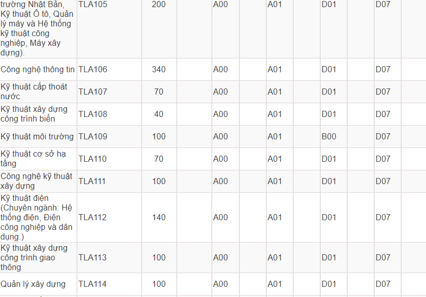 Mã và thông tin trường Đại học Thuỷ lợi