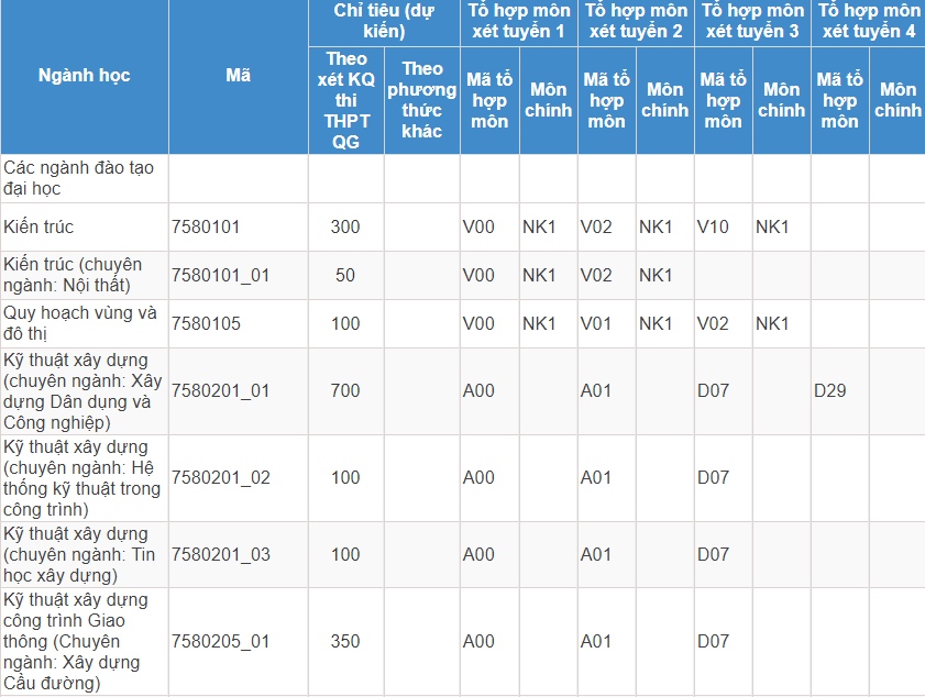 Mã và thông tin trường Đại học Xây dựng
