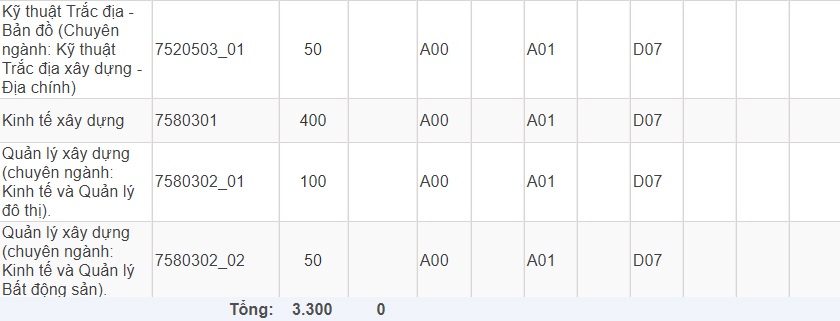 Mã và thông tin trường Đại học Xây dựng