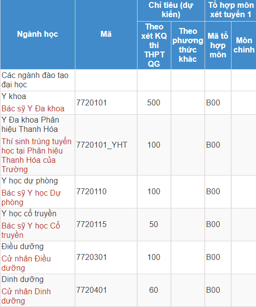 Mã và thông tin trường Đại học Y Hà Nội