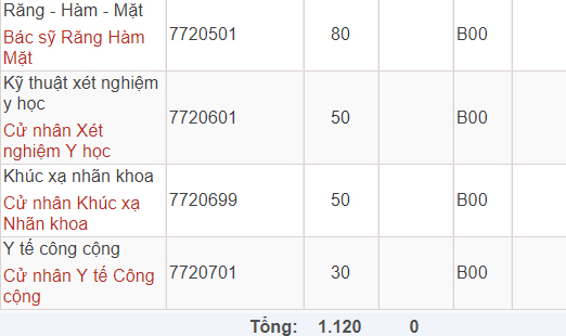 Mã và thông tin trường Đại học Y Hà Nội